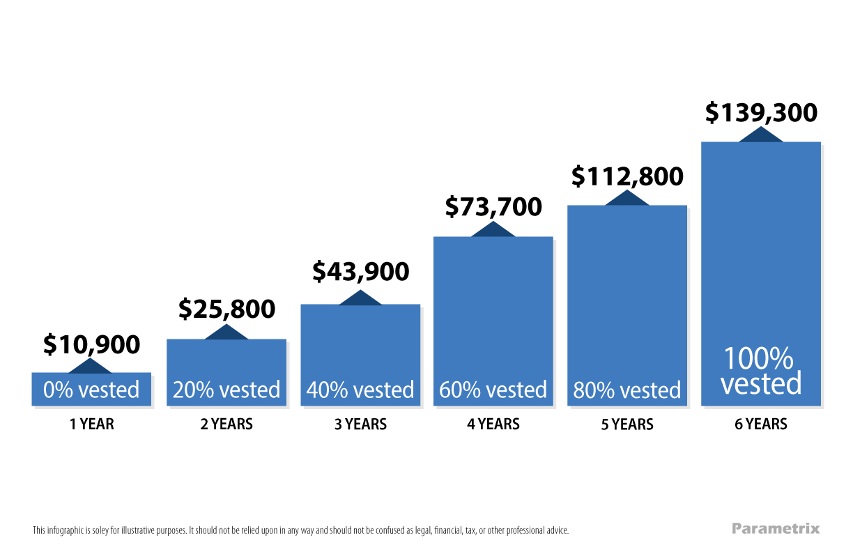 A bar chart showing potential growth of an ESOP account over a 6 year period. The balance starts at $10,900 at year 1 and grows to $139,300 by year 6.